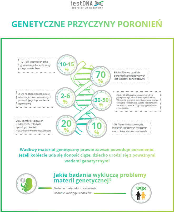 poronienie, przyczyny poronienia, genetyczne przyczyny poronień